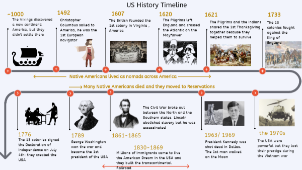 United States History Timeline Major Events