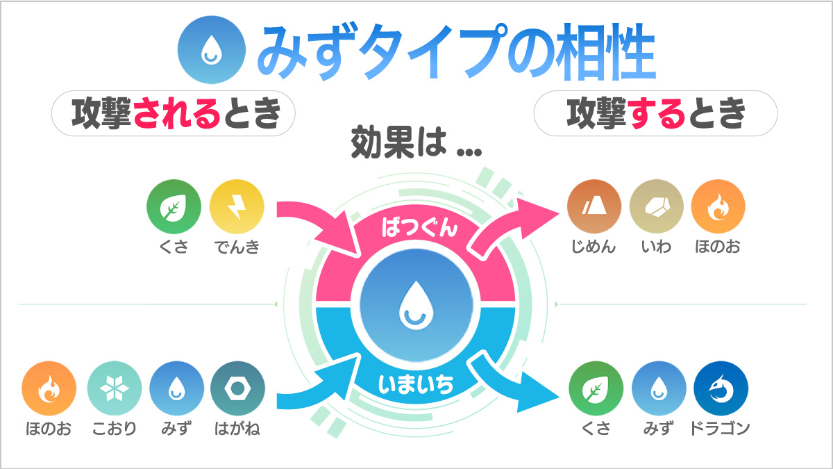 【2026最新】水タイプの弱点と耐性相性表！勝率を上げる完全対策ガイド