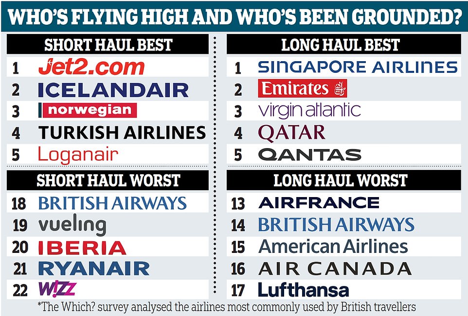 What Are the Worst Airlines in the World