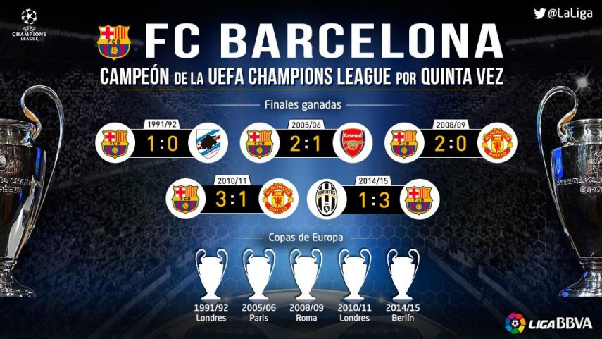 How Many Champions League Does Barcelona Have