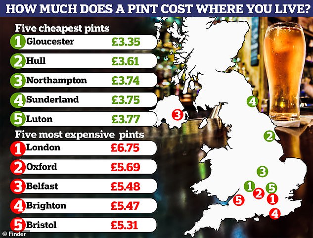 How Much for a Pint in London