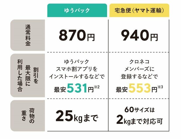 【経歴】 ゆう パック と ヤマト どっち が 安い 最新情報まとめ 2026 #957