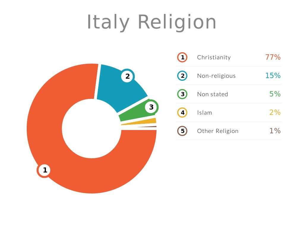 What Are the Religions in Italy