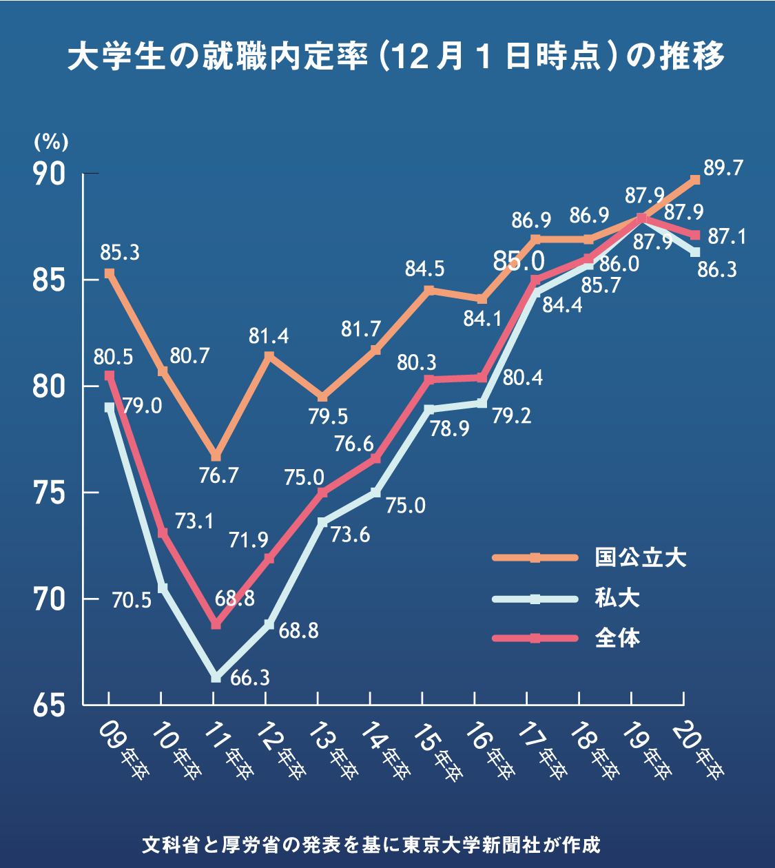 就職率90％超の真相とからくり｜2026年最新データで暴く大学の実態