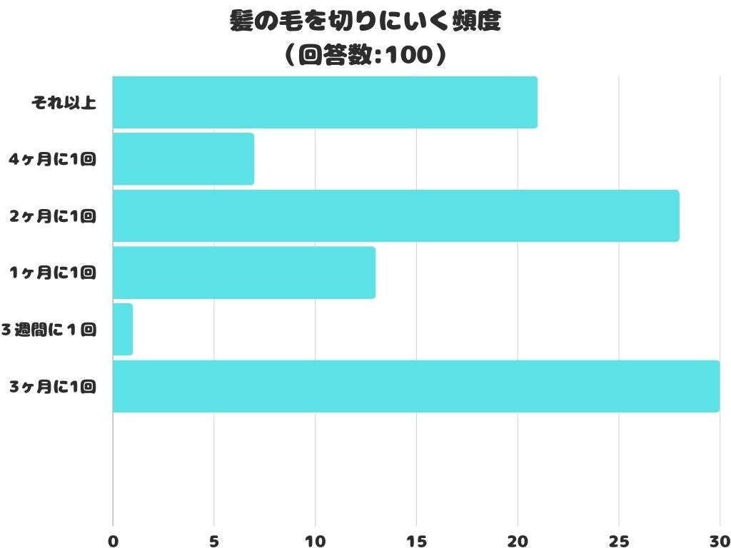 男の髪を切る頻度は1ヶ月が正解？髪型別の理想周期と清潔感の基準