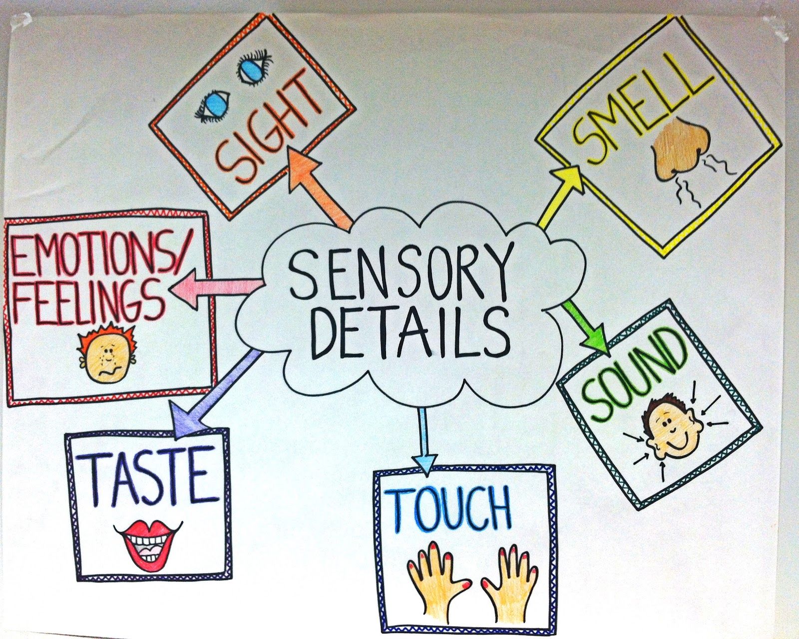 What Is the Definition of Sensory Details