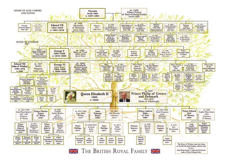 British Royal Family Tree from Victoria