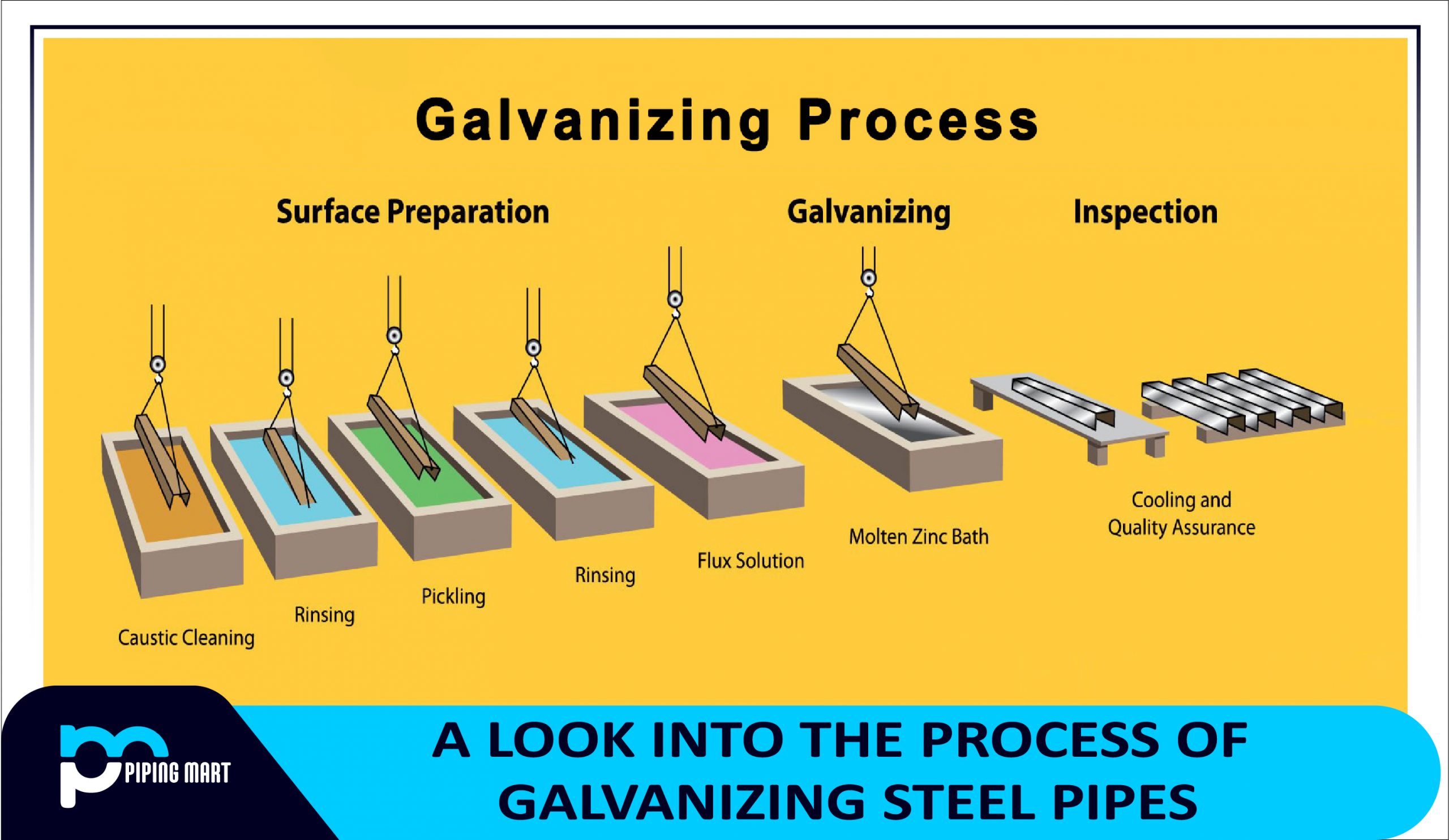 How to Galvanise Steel
