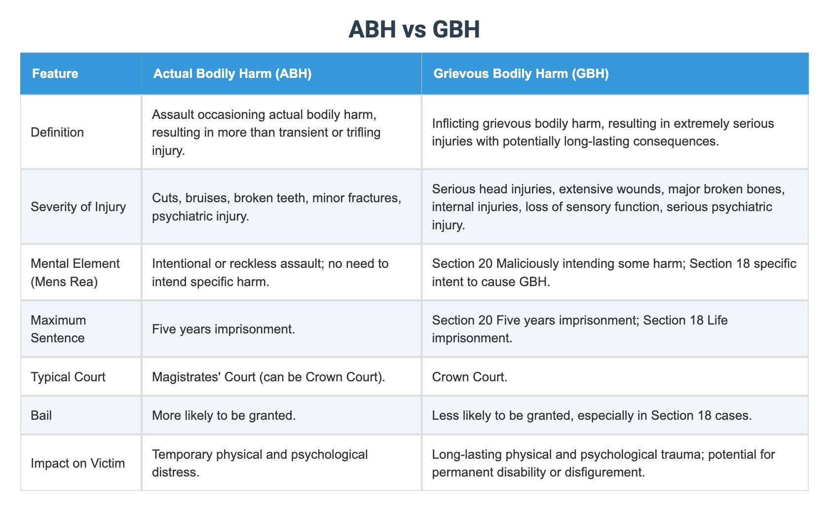 Abh and Gbh What Is Worse