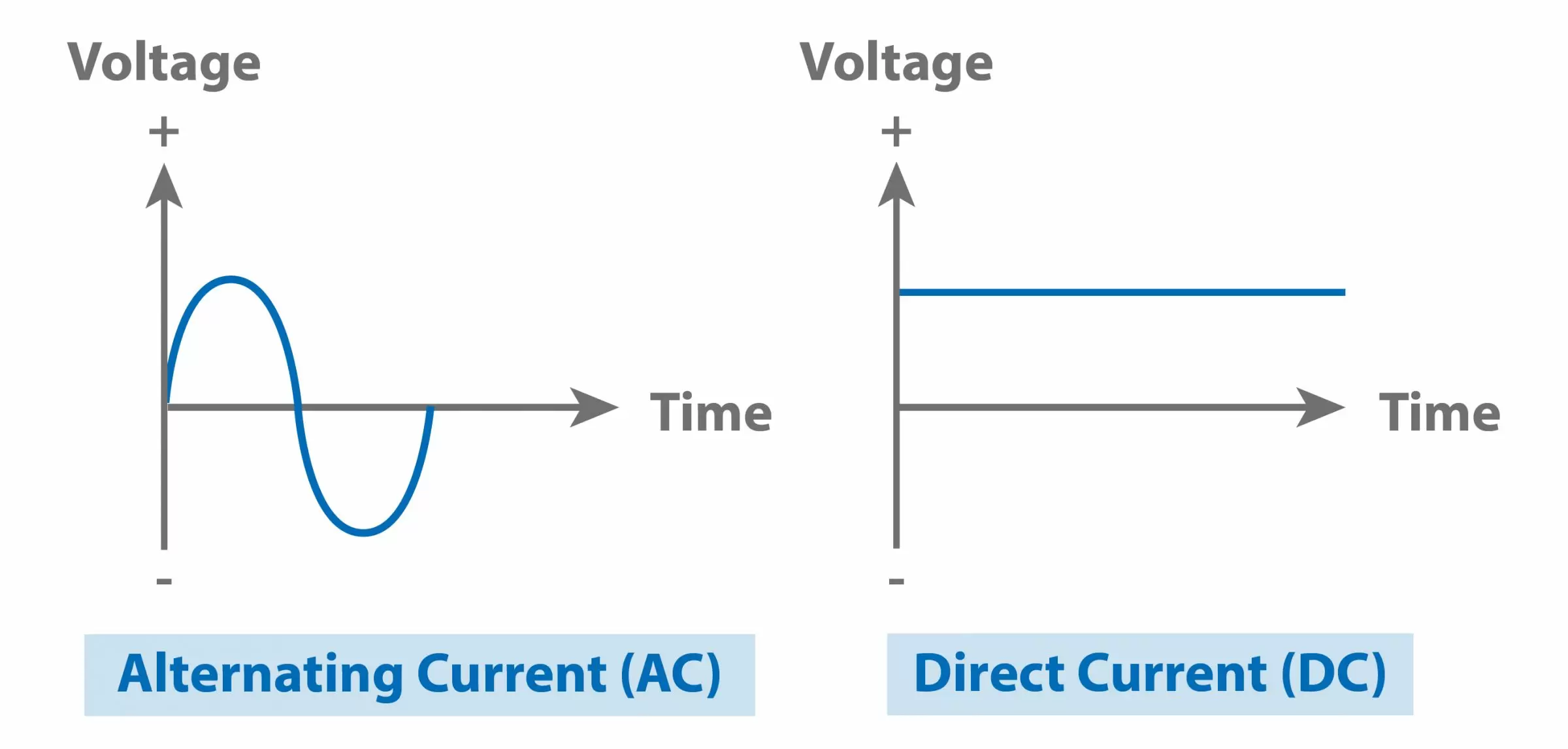 What Is Dc and Ac Voltage