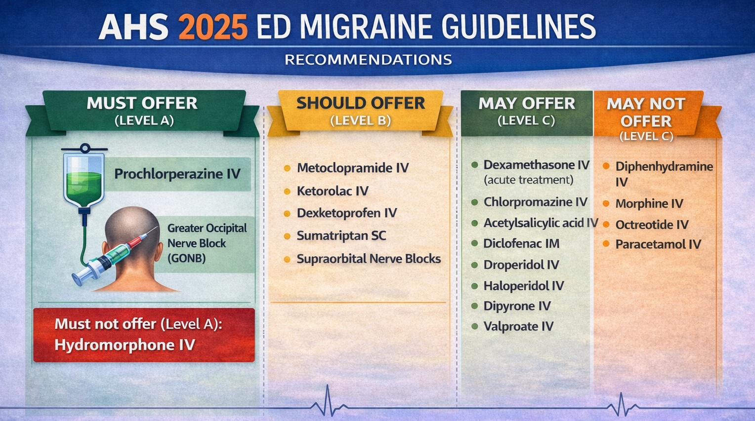 American Academy of Neurology Migraine Guidelines
