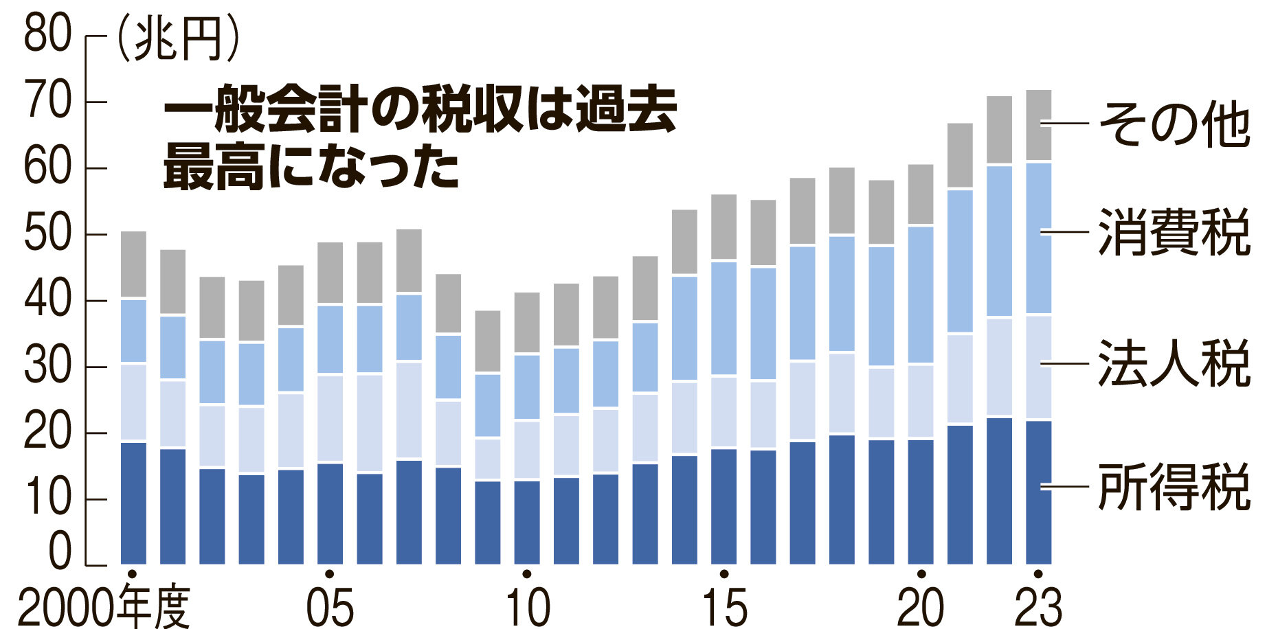 過去最高税収でも生活が苦しい真相｜増税議論のカラクリと2026年税制