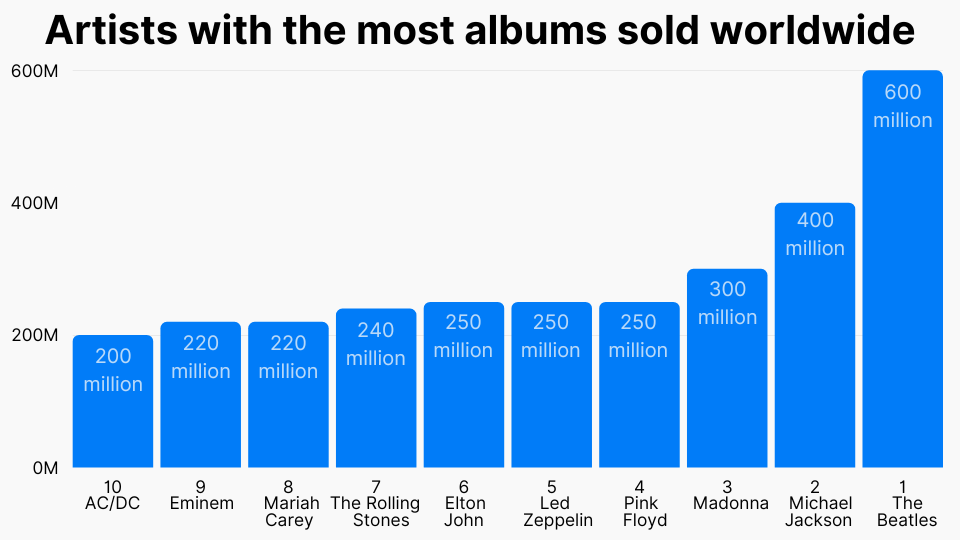 Who Has Sold the Most Albums Ever