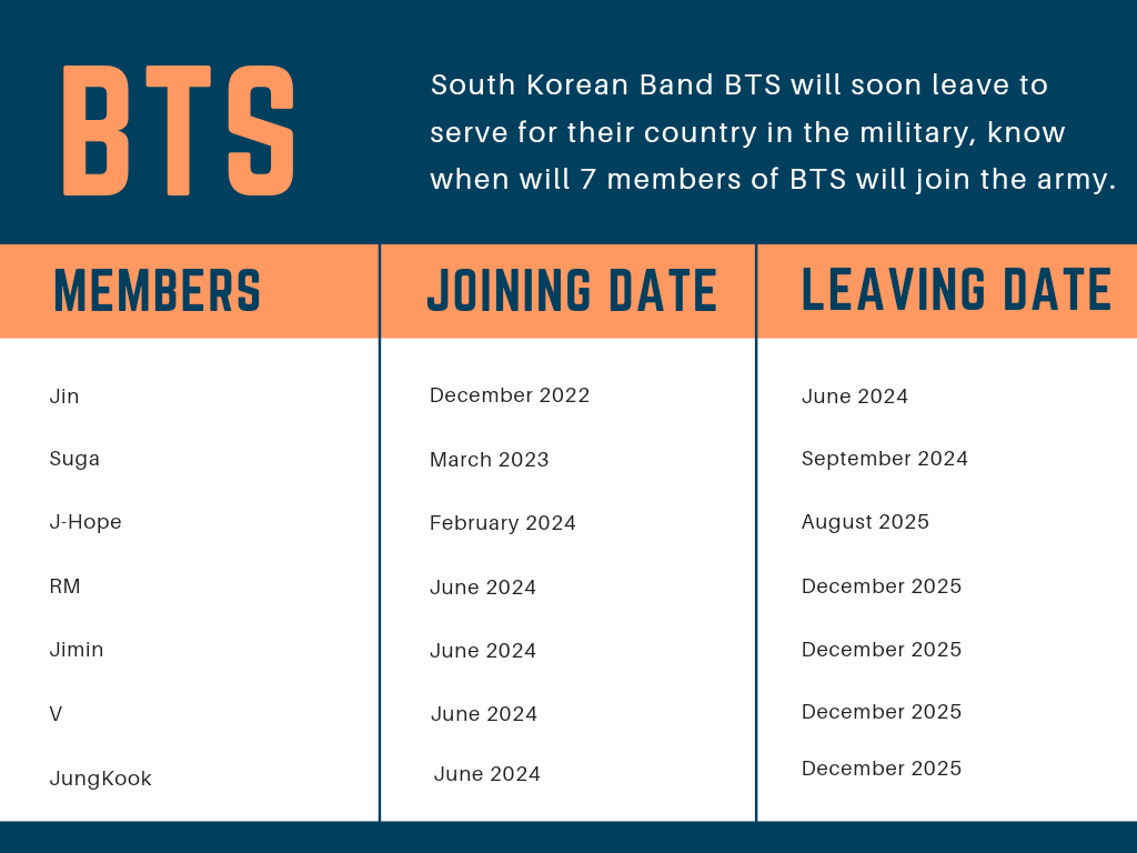List of Bts Members Going to Military