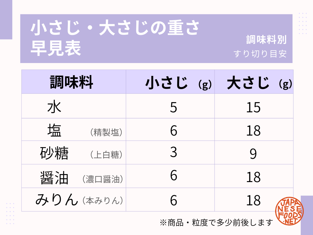 塩小さじ1は何グラム？水と違う6Gの真実と計量スプーン代用法