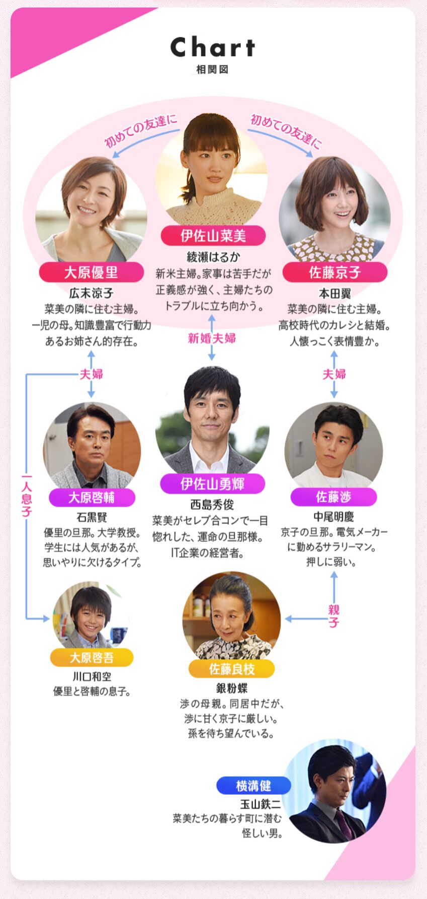 『奥様は取り扱い注意』キャスト一覧と相関図！結末の真相と現在