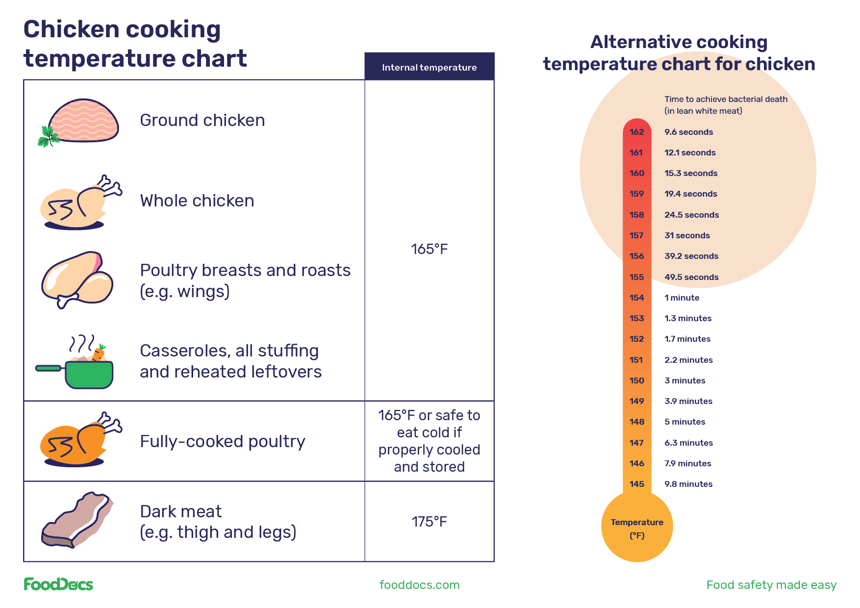 Body Temperature of a Chicken