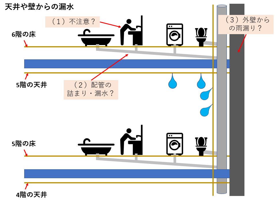 天井の水漏れ原因と今すぐできる応急処置！修理費用・保険請求の鉄則
