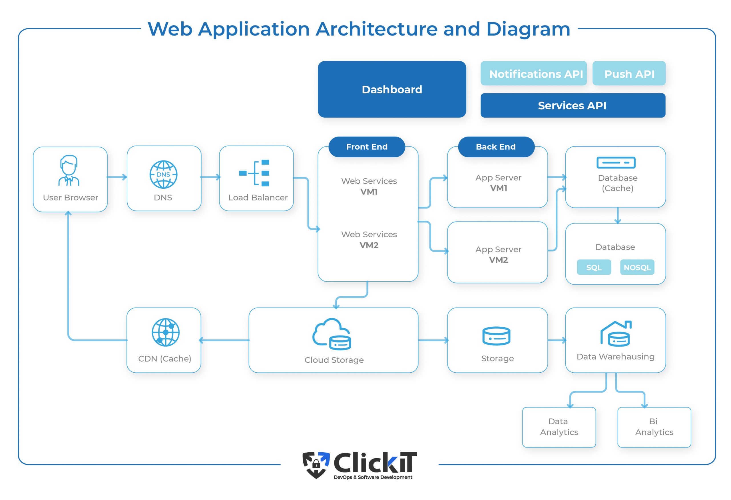 Web Application Explanation