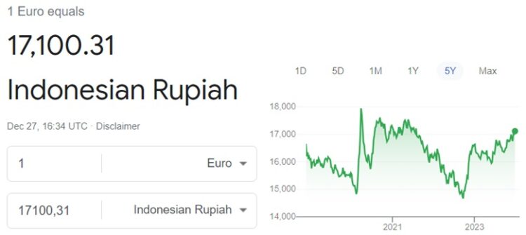 Rupiah Indonesia Euro