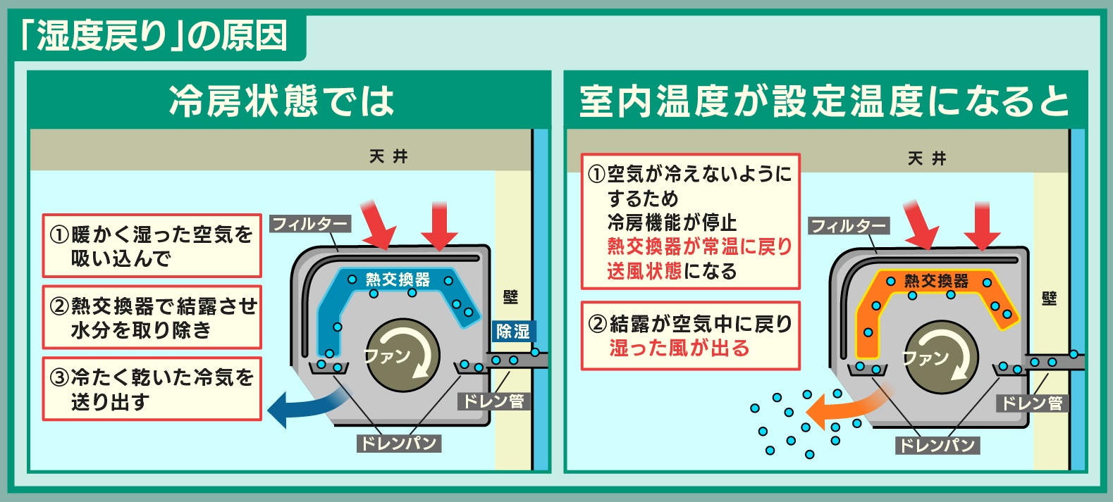 エアコンをつけるとジメジメ？湿度戻りの原因と快適化する対策術