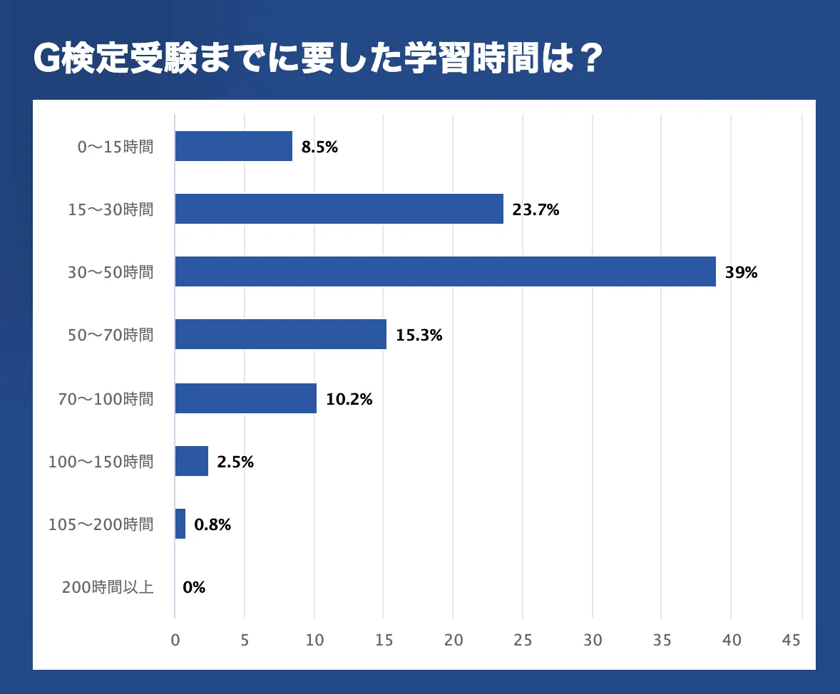 G検定の勉強時間は何時間？文系初心者が最短30時間で受かる真実