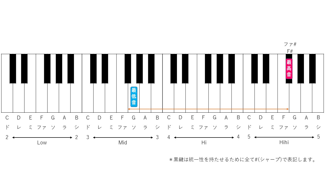 愛をこめて花束をの音域・最高音を徹底解剖！原曲キー攻略と難易度