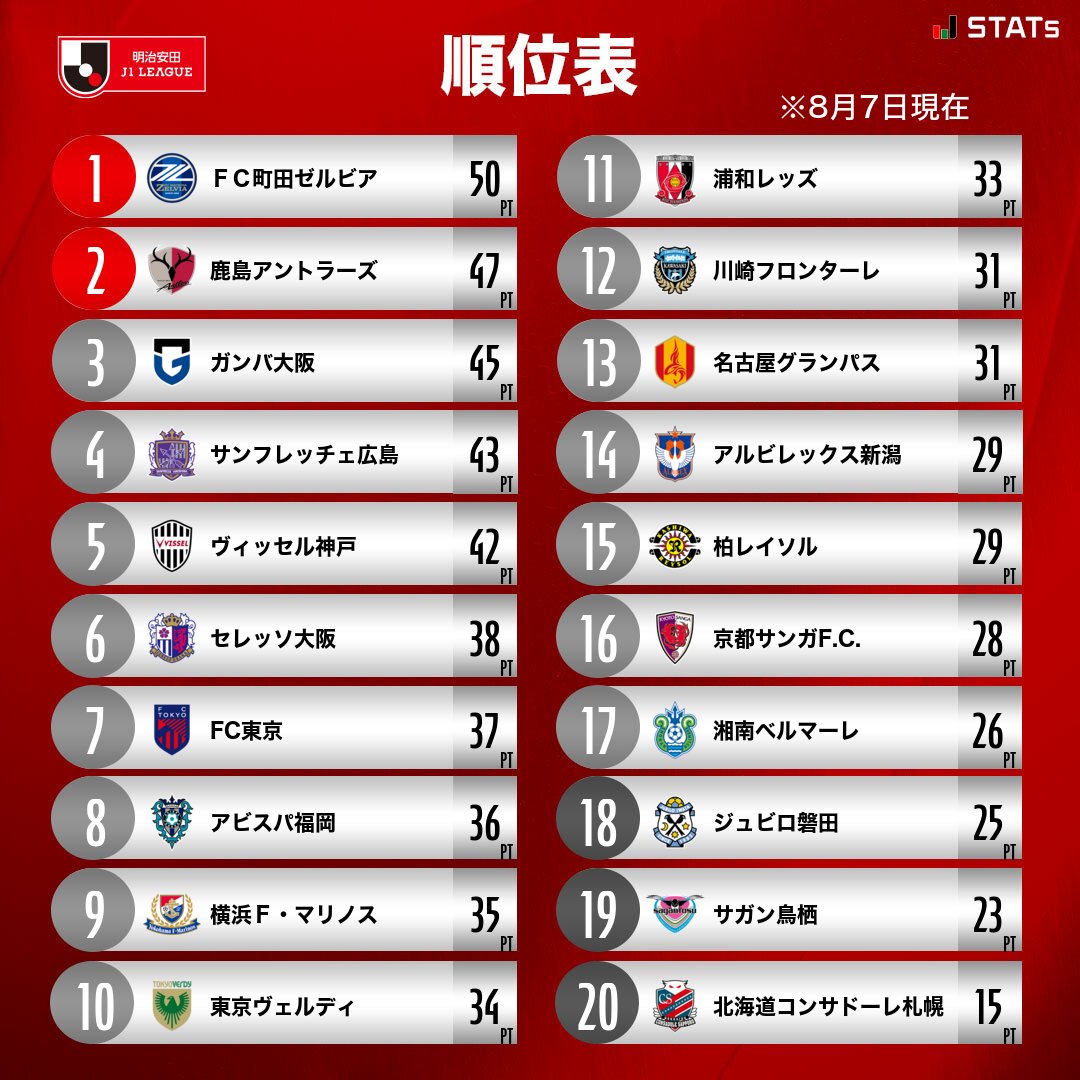 激動の首位攻防と降格ラインのリアルタイム分析！最新J1順位速報