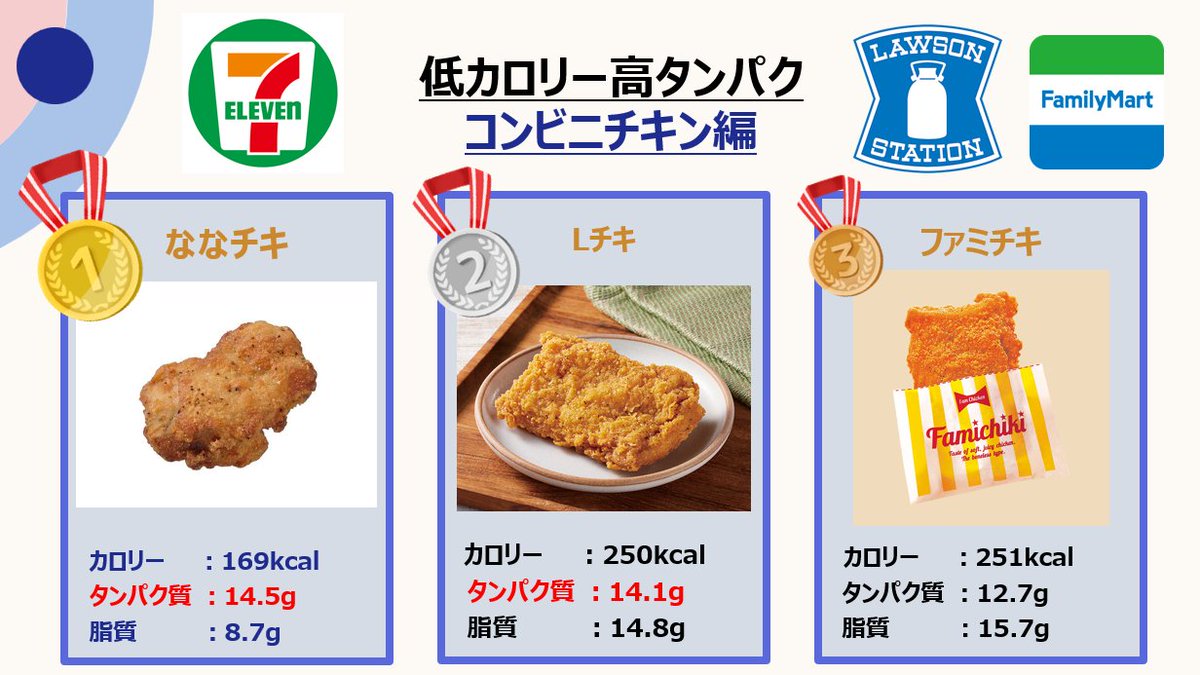 ななチキのカロリーと糖質は？揚げ鶏比較と太らない食べ方を徹底解説