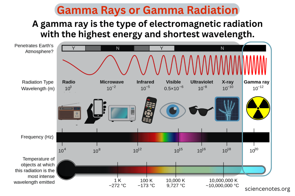 Fact About Gamma Rays