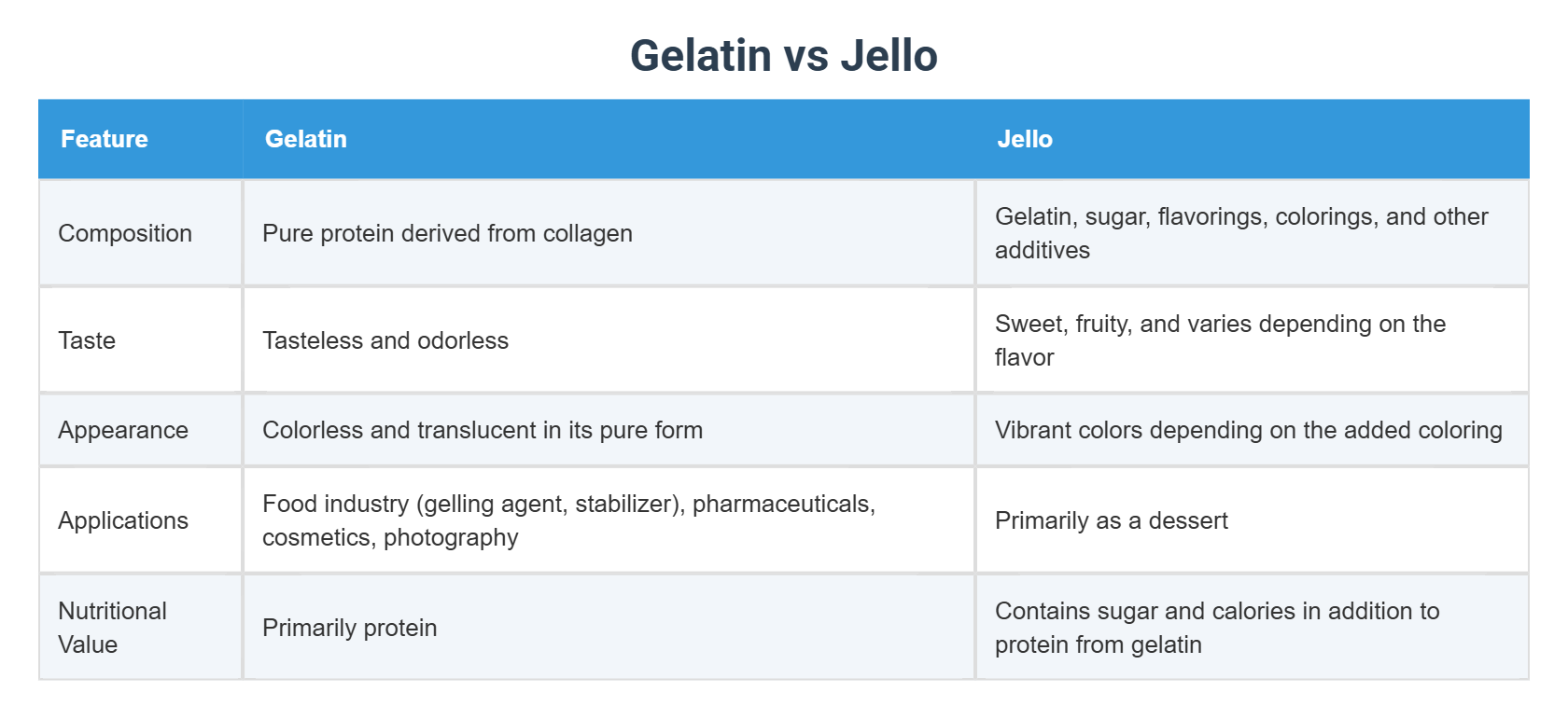 Is Gelatin the Same as Jello