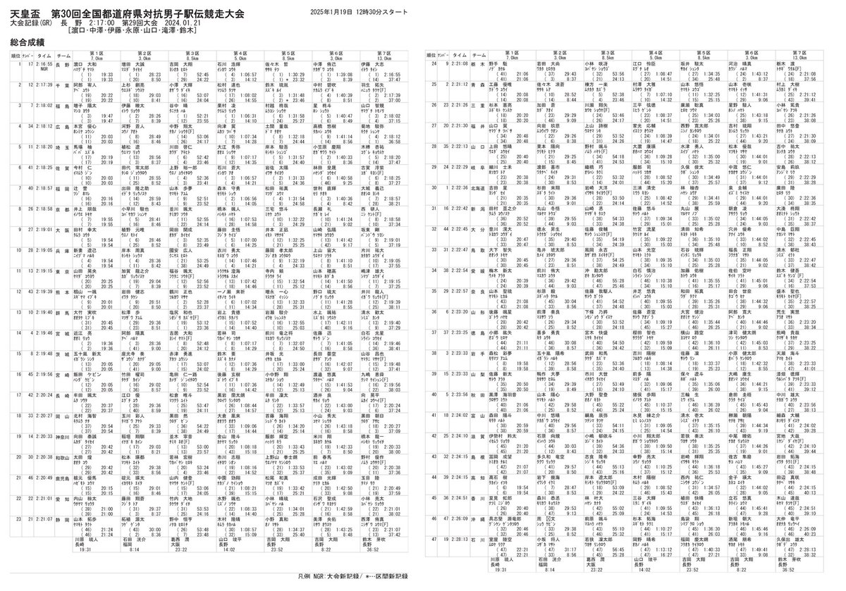 全国男子駅伝2026結果速報！激闘の勝因と大逆転劇の真相を徹底解説
