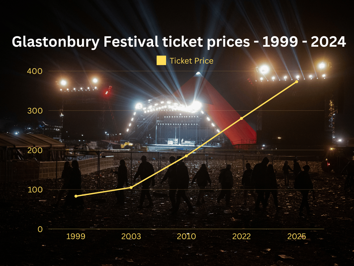 How Much to Get into Glastonbury