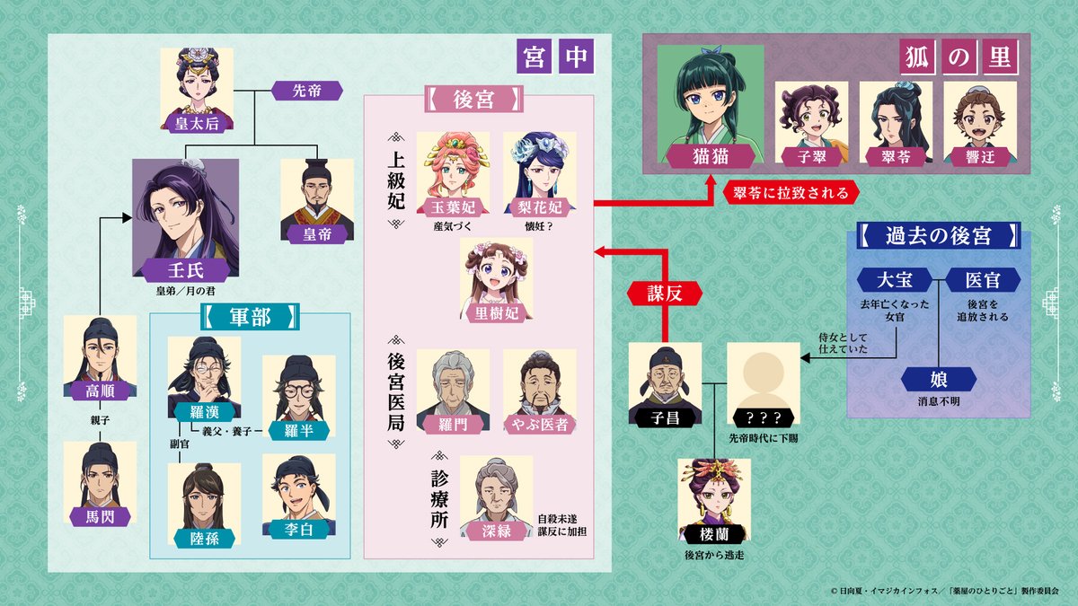 『薬屋のひとりごと』登場人物相関図と重要キャラの正体・結末を徹底解説
