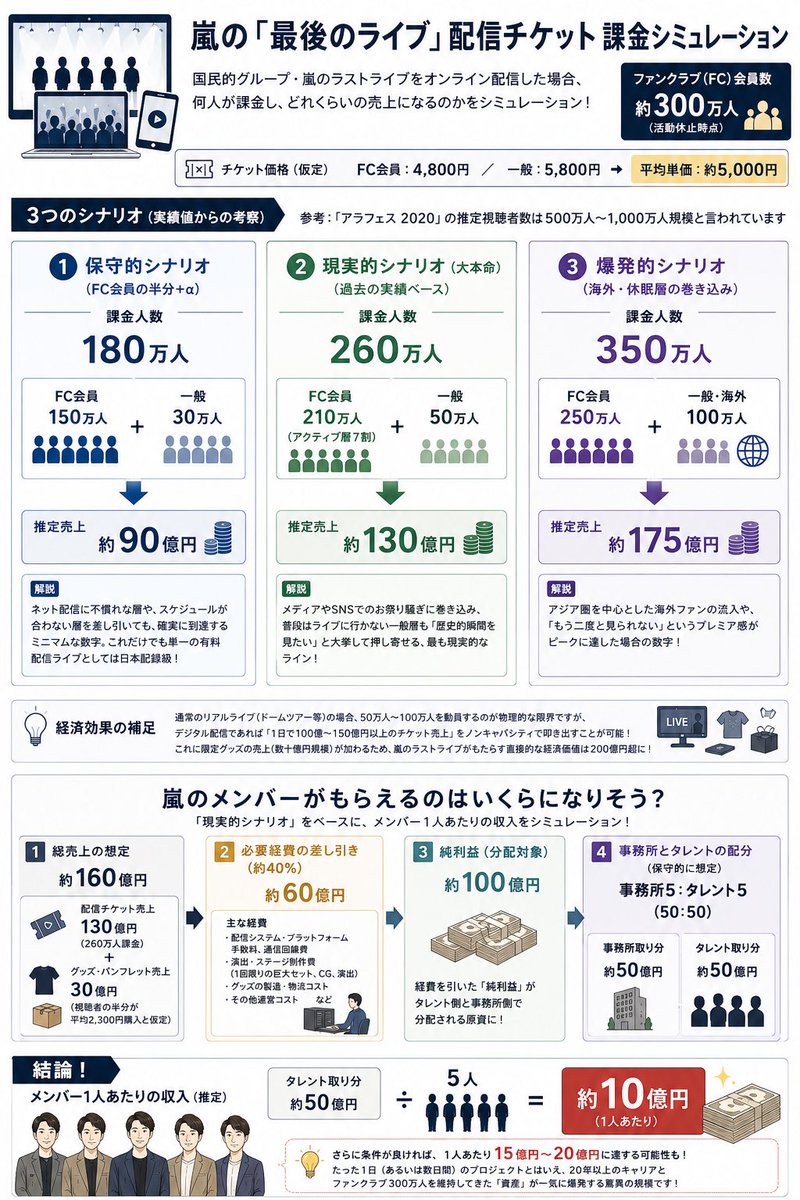 嵐の最新年収＆資産の内訳！休止後も続く莫大な権利収入と格差の真相
