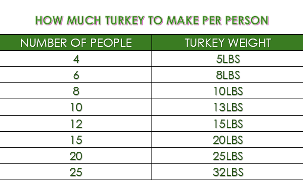 How Big of a Turkey for 18 People