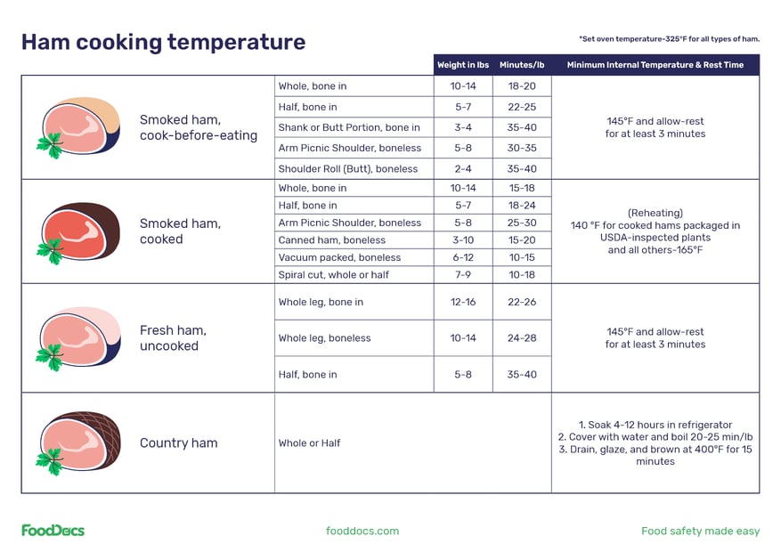 What Should the Temperature of a Ham Be