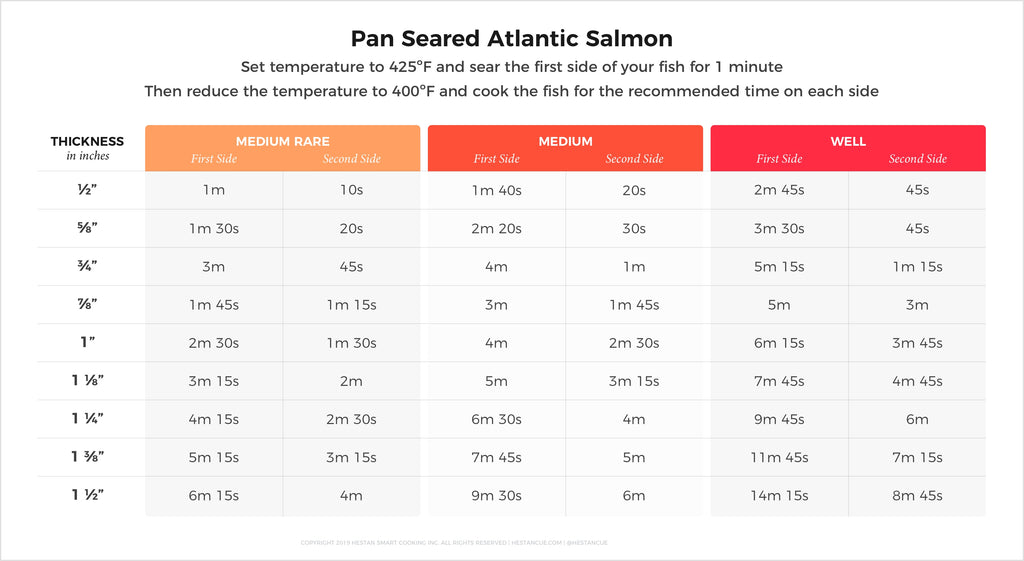 What Minimum Internal Temperature Must the Salmon Reach
