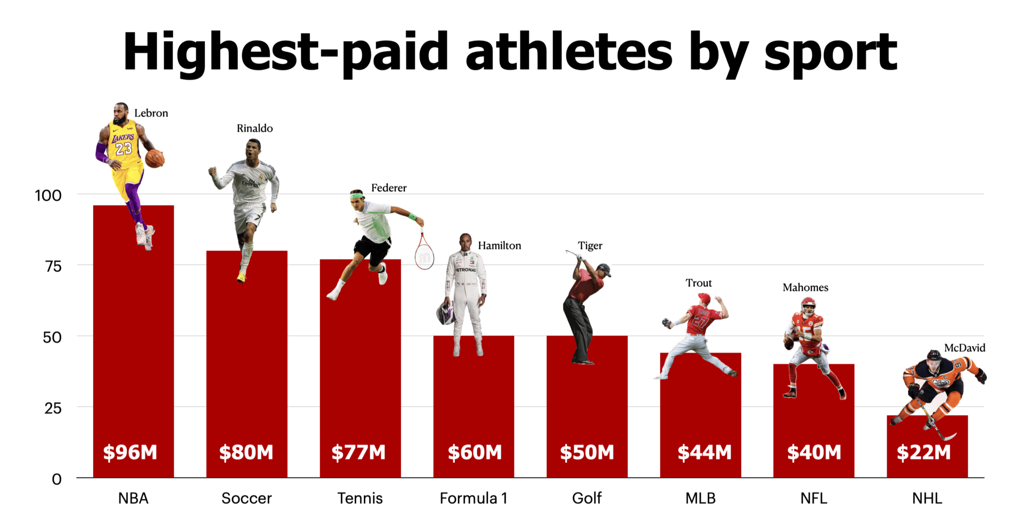 List of Highest Paid Sports Players