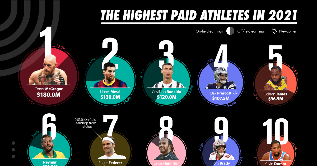 Highest Paid Athlete Us
