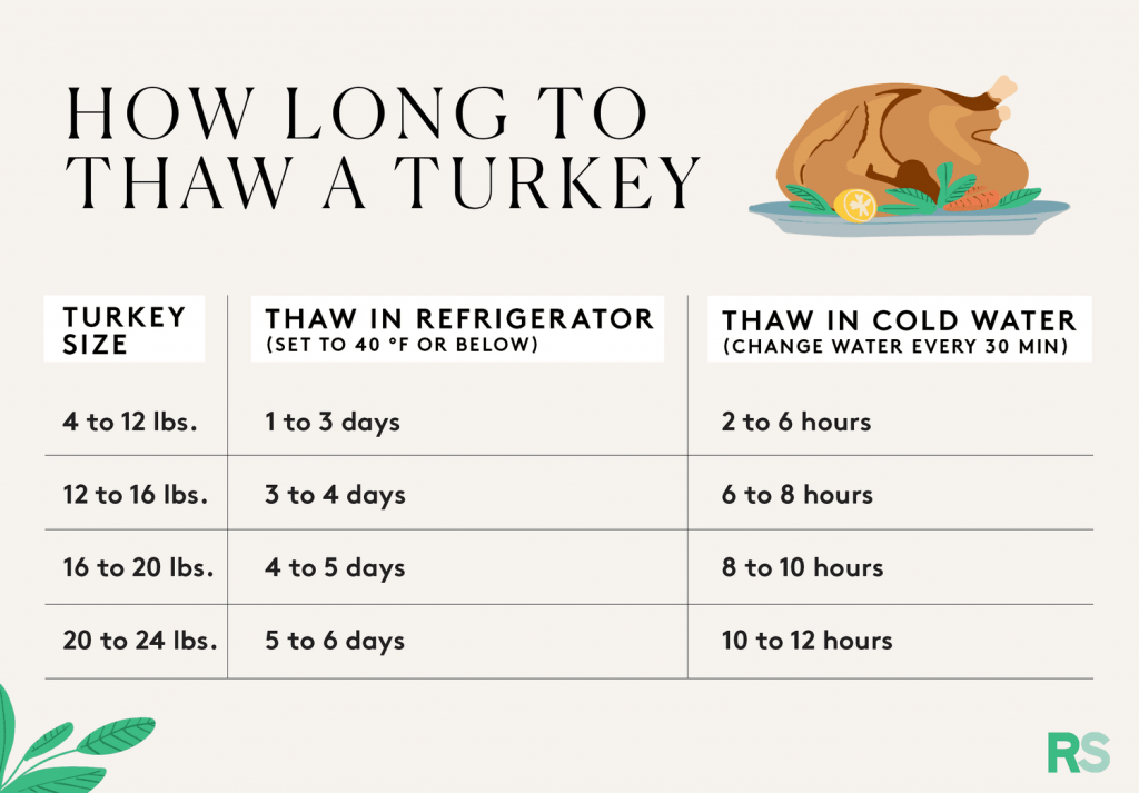 How Long a Turkey Can Be Frozen