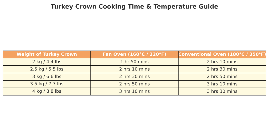 How Long to Cook 5Kg Turkey Crown