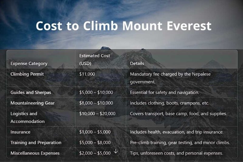 How Much Is Climbing Mount Everest