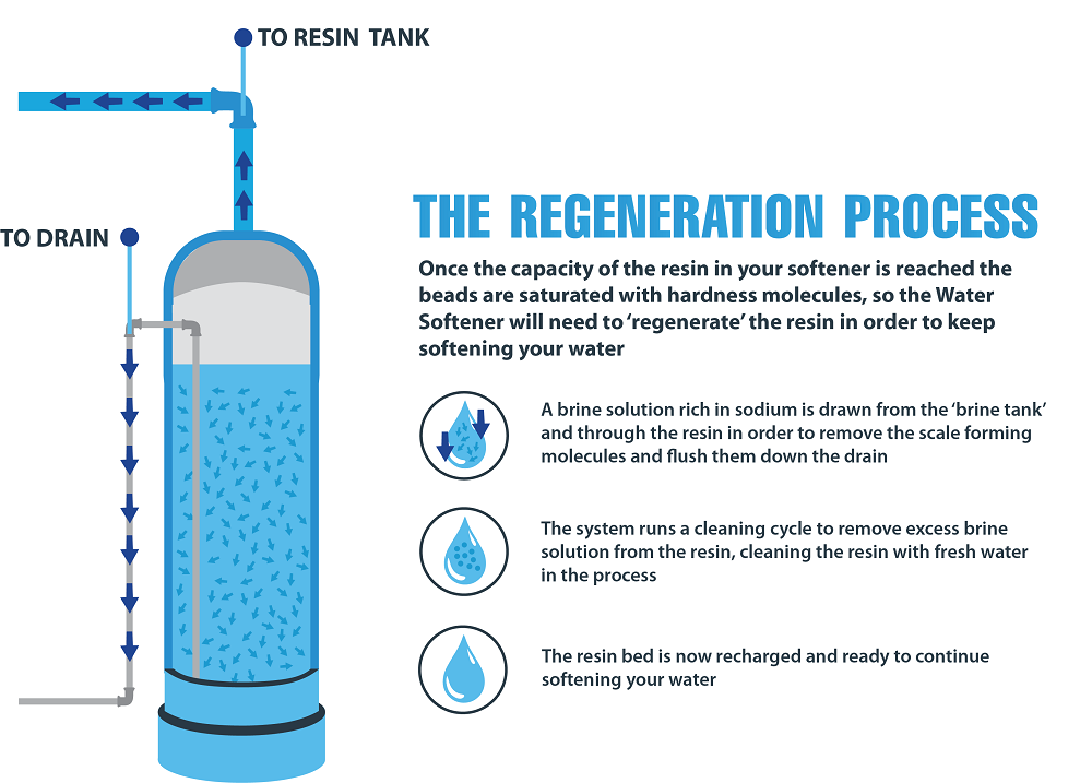 What Does Regenerate Mean on a Water Softener