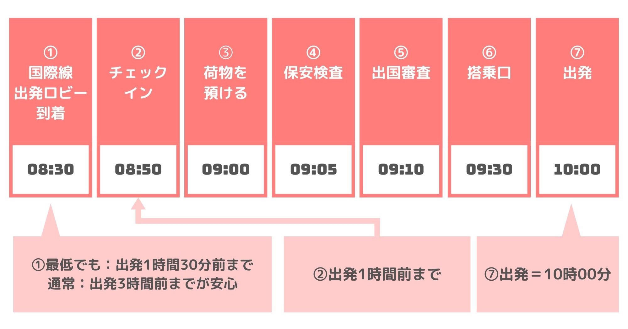 国際線は何時間に空港へ？2時間前が危険な理由と2026年最新目安