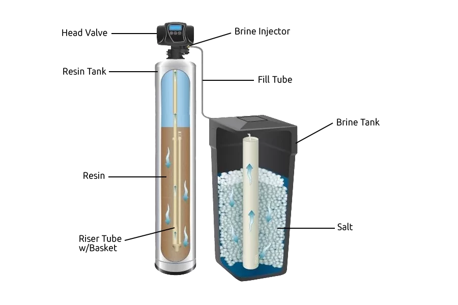 What Is a Water Softener For