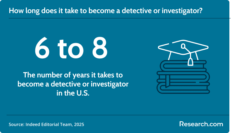How Long Does It Take to Become a Detective