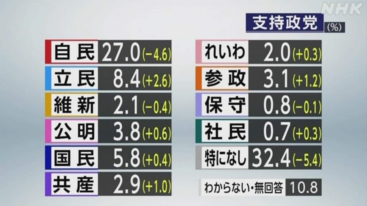 共産党支持率は今どう動く？最新推移と低下の構造要因を徹底解明