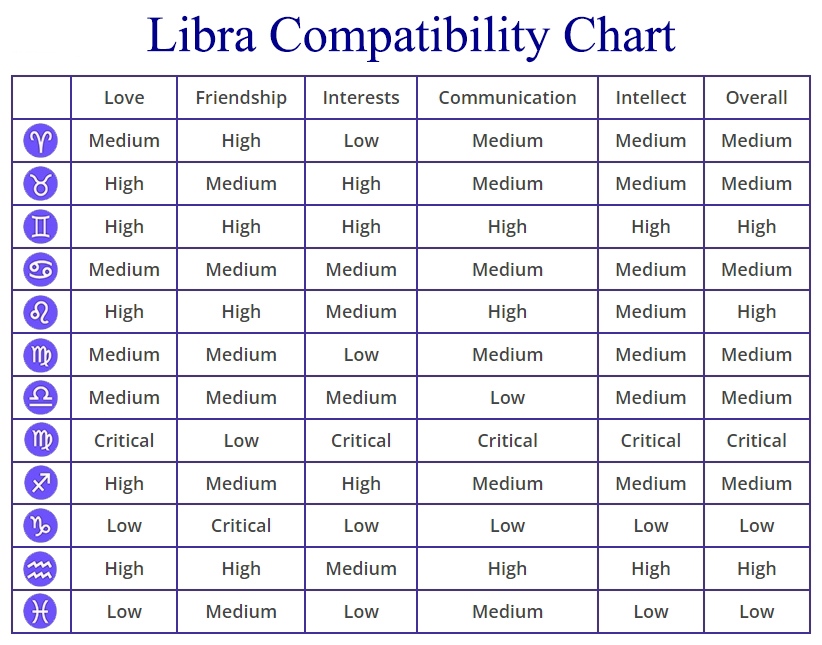 Libra Is Compatible with What Zodiac Sign