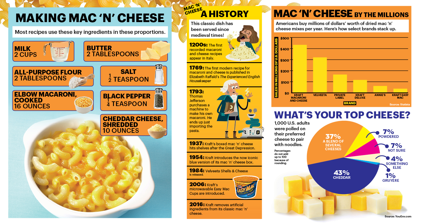 Fun Facts About Mac N Cheese